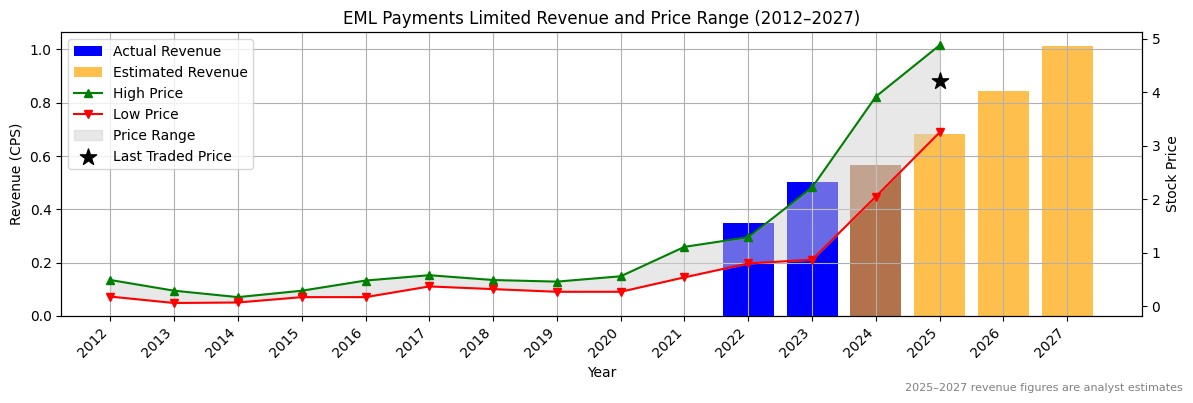 EML Payments Limited (ASX:EMR) Revenue Chart 2012–2027