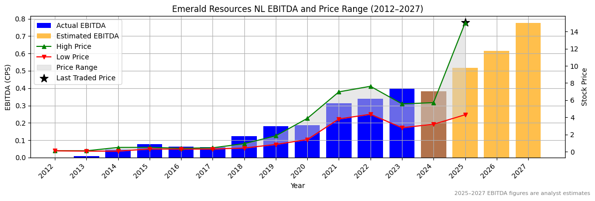 Emerald Resources NL (ASX:EOL) EBITDA Chart 2012–2027