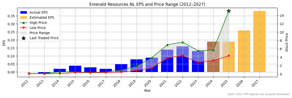 Emerald Resources NL (ASX:EOL) Normalised EPS Chart (2012–2027)