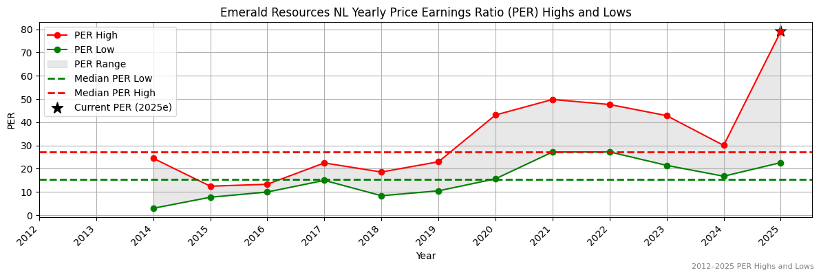 Emerald Resources NL (ASX:EOL) PER Highs and Lows (2012–2027)