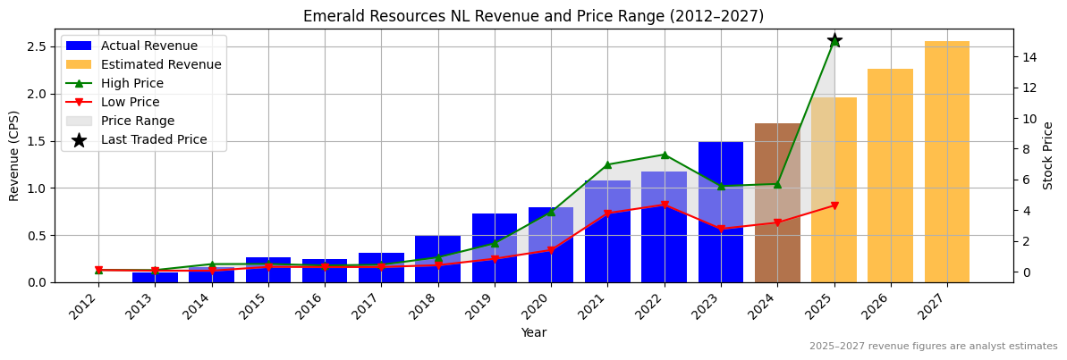 Emerald Resources NL (ASX:EOL) Revenue Chart 2012–2027