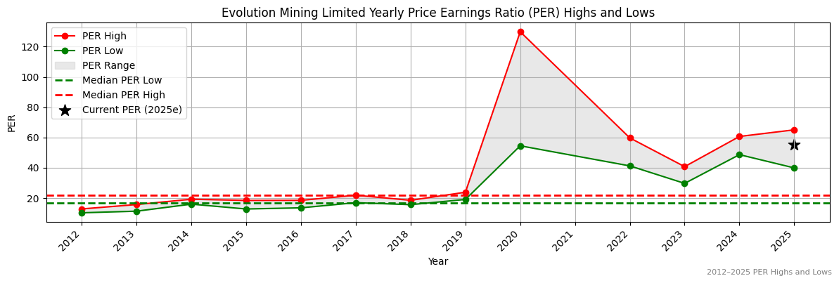 Evolution Mining Limited (ASX:EVT) PER Highs and Lows (2012–2027)