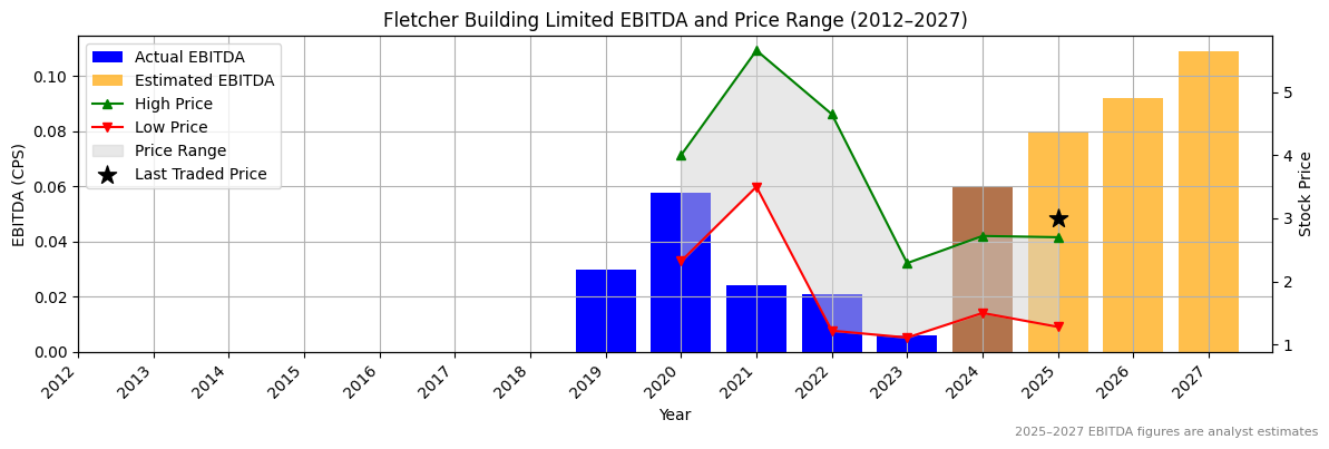 Fletcher Building Limited (ASX:FCL) EBITDA Chart 2012–2027