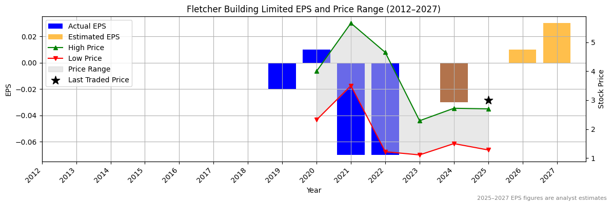 Fletcher Building Limited (ASX:FCL) Normalised EPS Chart (2012–2027)