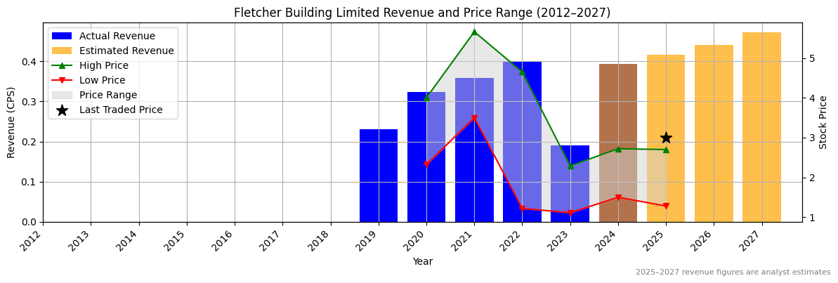 Fletcher Building Limited (ASX:FCL) Revenue Chart 2012–2027