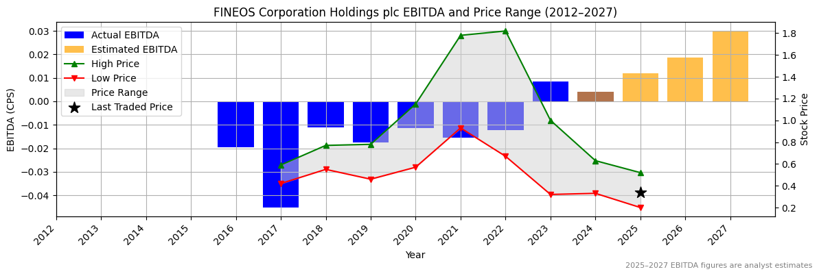 FINEOS Corporation Holdings plc (ASX:FDV) EBITDA Chart 2012–2027