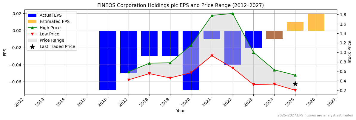 FINEOS Corporation Holdings plc (ASX:FDV) Normalised EPS Chart (2012–2027)