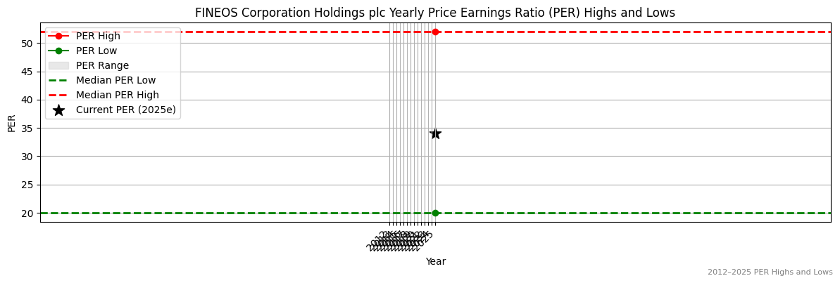 FINEOS Corporation Holdings plc (ASX:FDV) PER Highs and Lows (2012–2027)