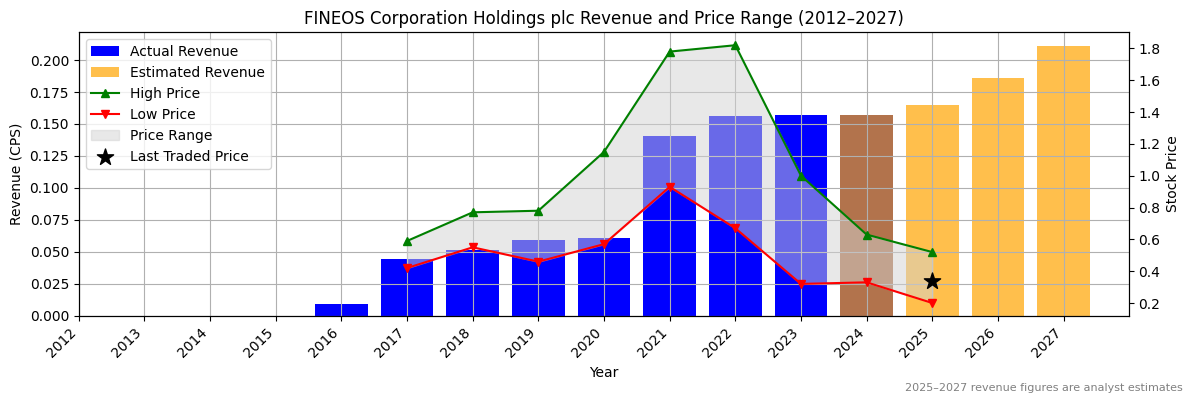 FINEOS Corporation Holdings plc (ASX:FDV) Revenue Chart 2012–2027