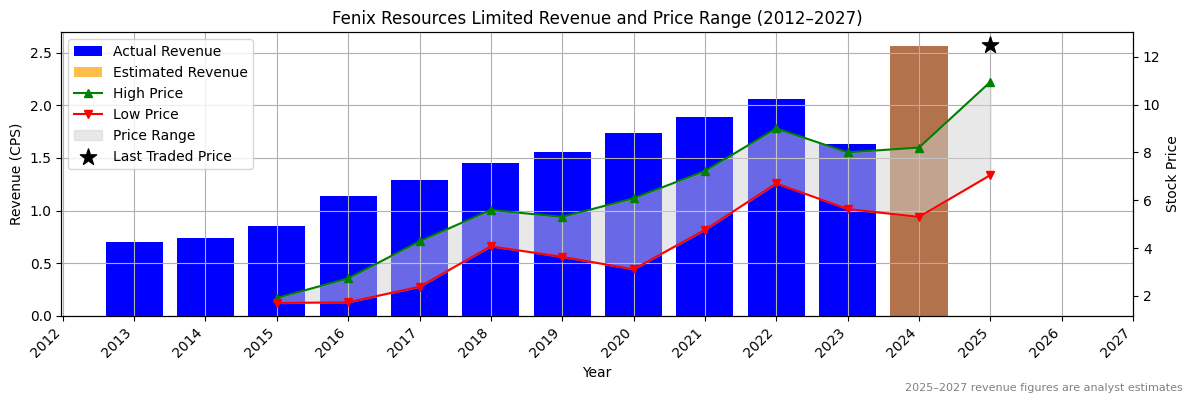 Fenix Resources Limited (ASX:FID) Revenue Chart 2012–2027