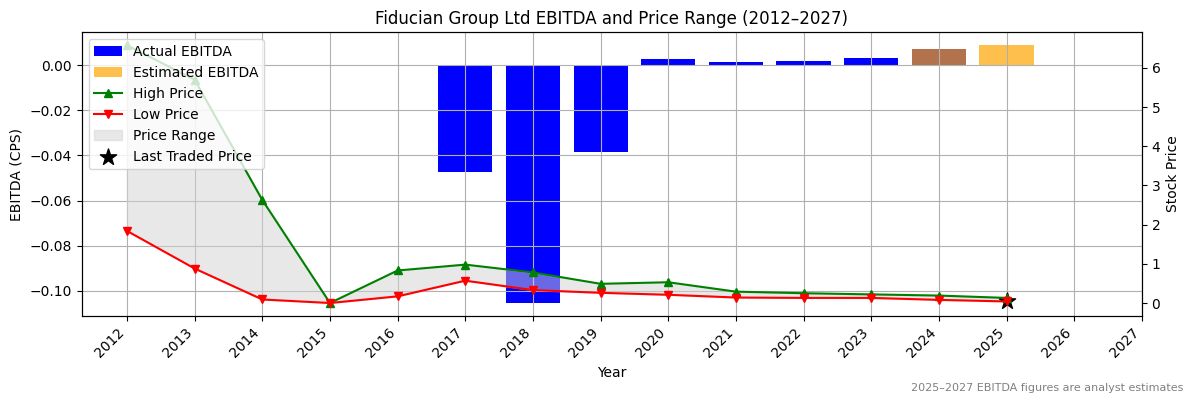 Fiducian Group Ltd (ASX:FLC) EBITDA Chart 2012–2027