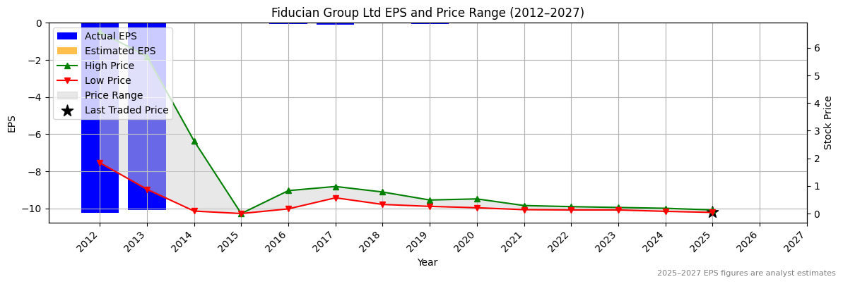 Fiducian Group Ltd (ASX:FLC) Normalised EPS Chart (2012–2027)