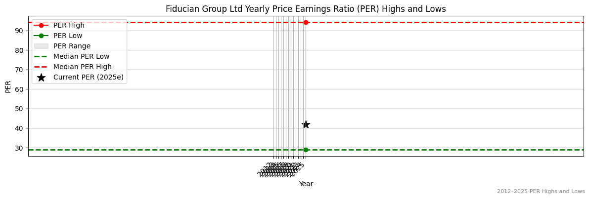 Fiducian Group Ltd (ASX:FLC) PER Highs and Lows (2012–2027)