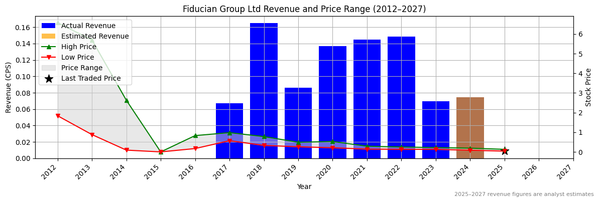 Fiducian Group Ltd (ASX:FLC) Revenue Chart 2012–2027