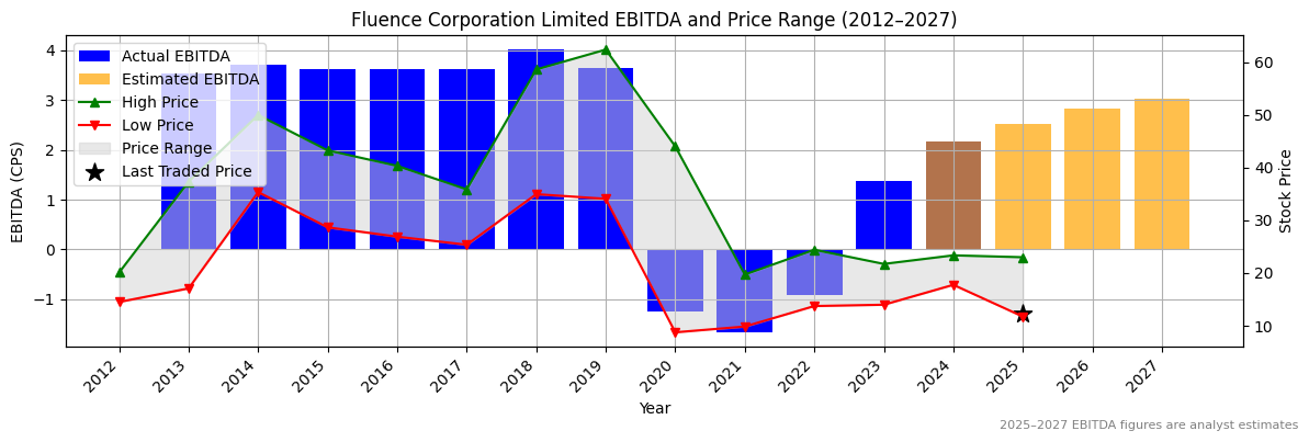 Fluence Corporation Limited (ASX:FLT) EBITDA Chart 2012–2027