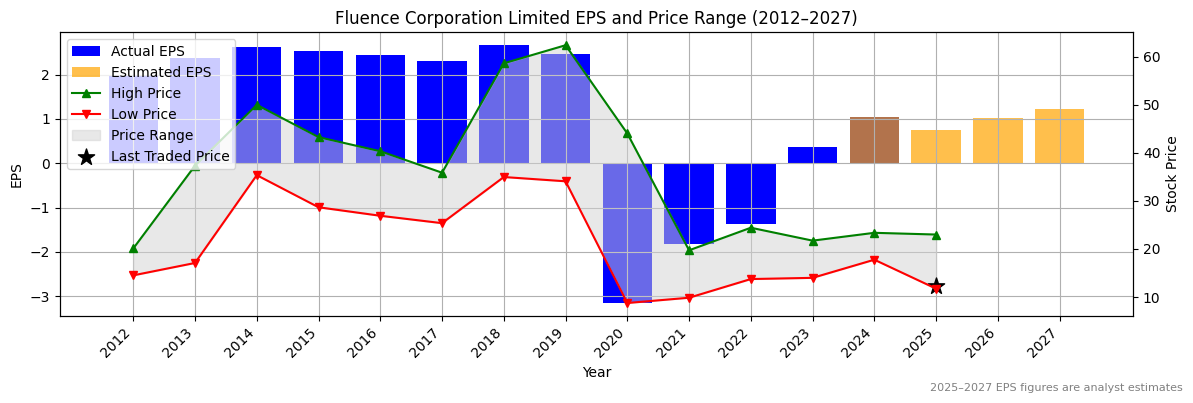 Fluence Corporation Limited (ASX:FLT) Normalised EPS Chart (2012–2027)