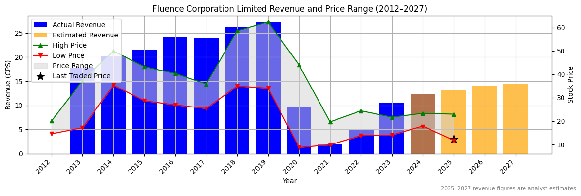 Fluence Corporation Limited (ASX:FLT) Revenue Chart 2012–2027