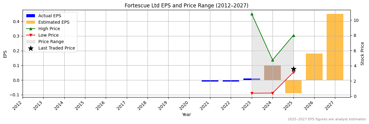 Fortescue Ltd (ASX:FND) Normalised EPS Chart (2012–2027)