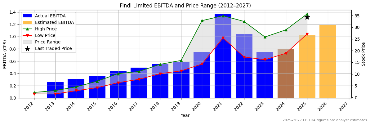 Findi Limited (ASX:FPH) EBITDA Chart 2012–2027