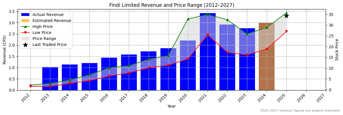 Findi Limited (ASX:FPH) Revenue Chart 2012–2027