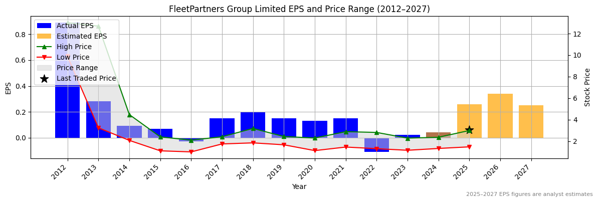 FleetPartners Group Limited (ASX:FWD) Normalised EPS Chart (2012–2027)