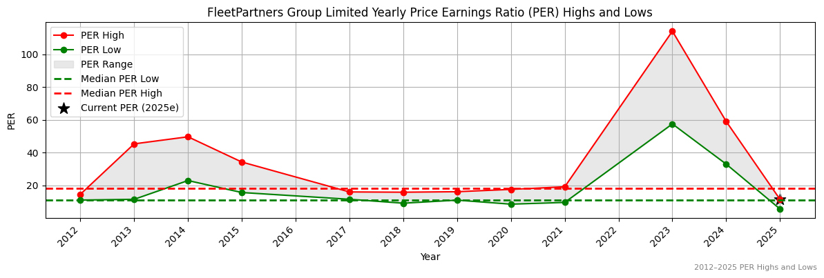 FleetPartners Group Limited (ASX:FWD) PER Highs and Lows (2012–2027)