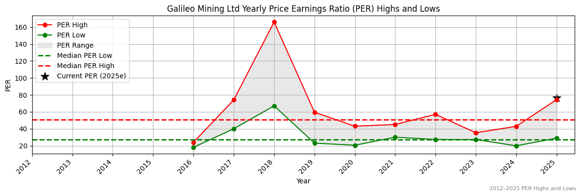 Galileo Mining Ltd (ASX:GDG) PER Highs and Lows (2012–2027)