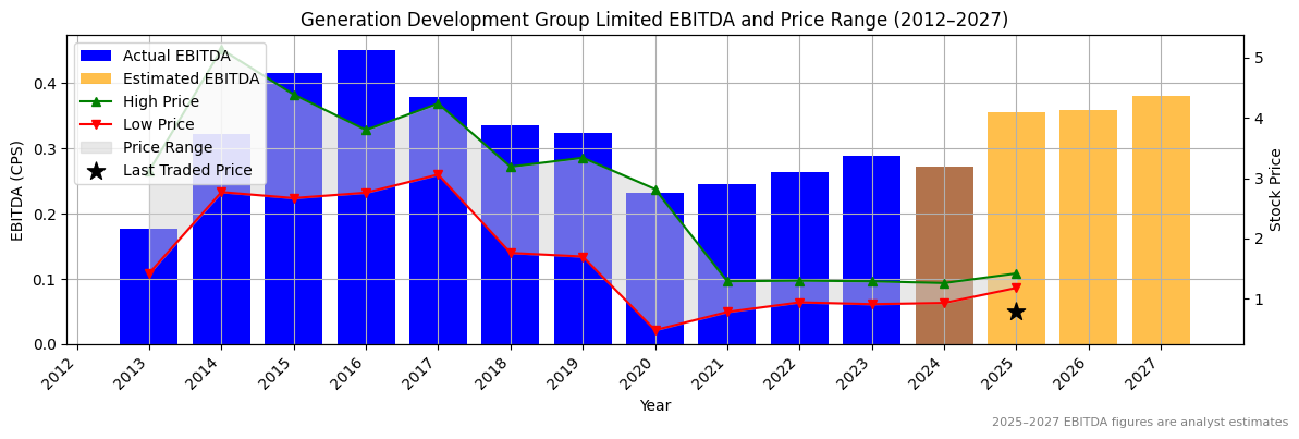 Generation Development Group Limited (ASX:GEM) EBITDA Chart 2012–2027