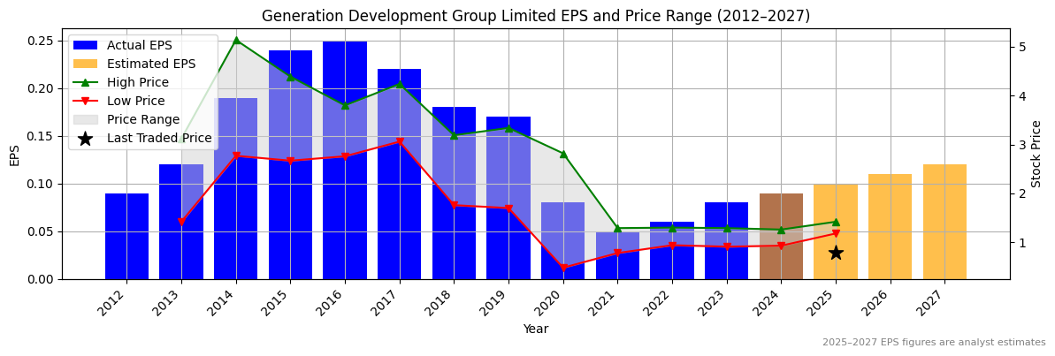 Generation Development Group Limited (ASX:GEM) Normalised EPS Chart (2012–2027)
