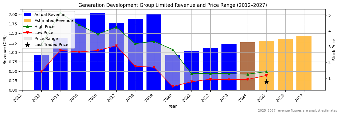 Generation Development Group Limited (ASX:GEM) Revenue Chart 2012–2027
