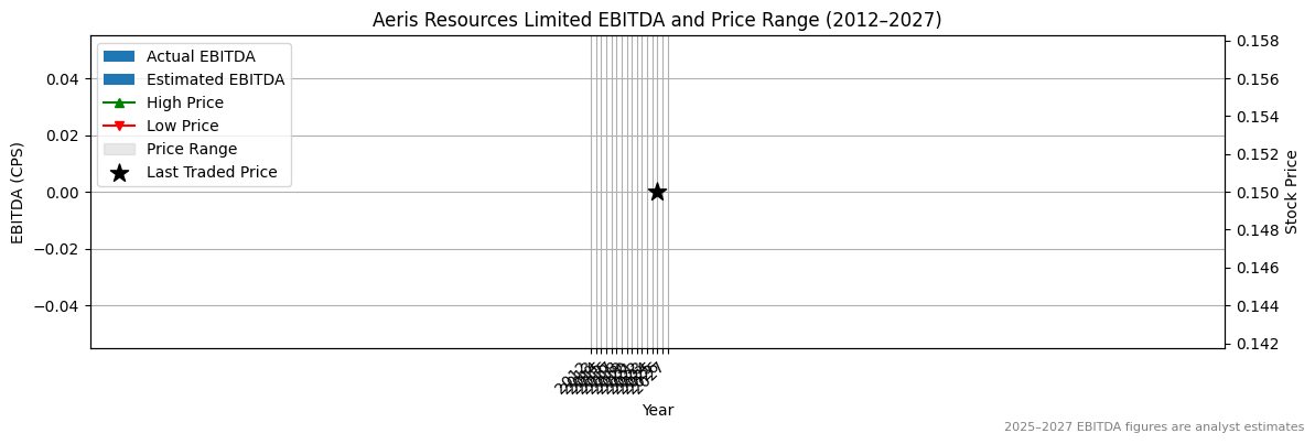 Aeris Resources Limited (ASX:GLN) EBITDA Chart 2012–2027