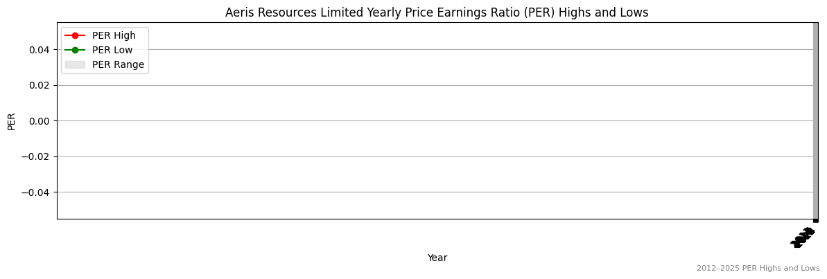Aeris Resources Limited (ASX:GLN) PER Highs and Lows (2012–2027)