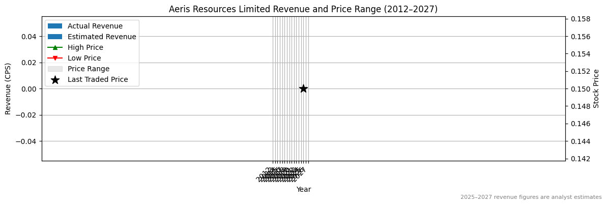 Aeris Resources Limited (ASX:GLN) Revenue Chart 2012–2027
