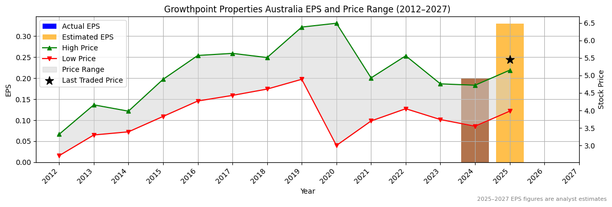 Growthpoint Properties Australia (ASX:GPT) Normalised EPS Chart (2012–2027)