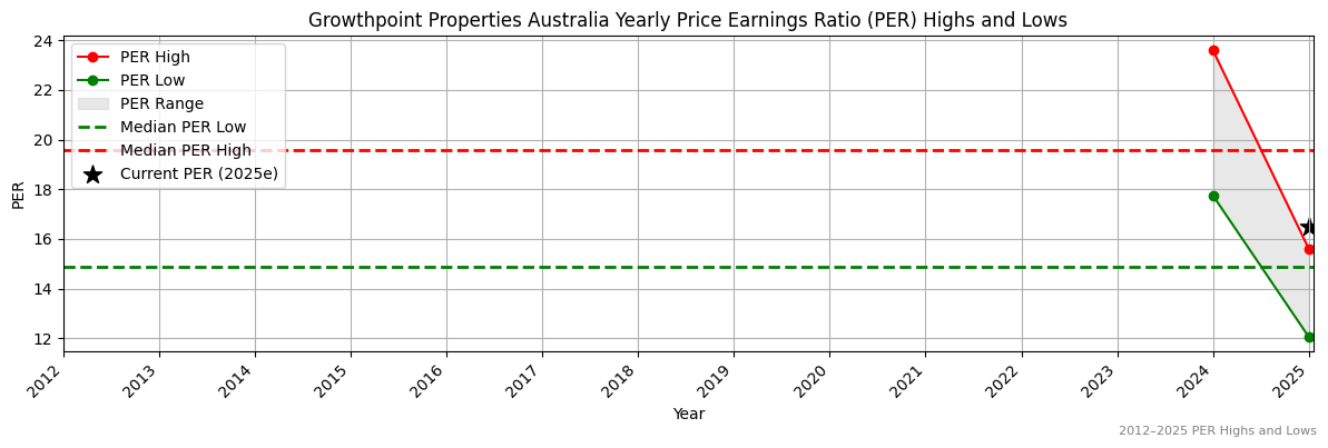 Growthpoint Properties Australia (ASX:GPT) PER Highs and Lows (2012–2027)