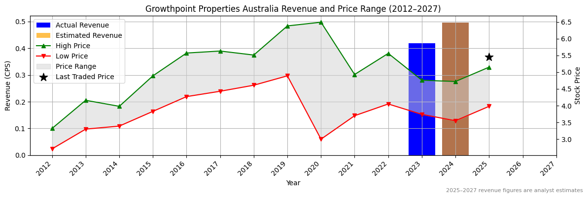 Growthpoint Properties Australia (ASX:GPT) Revenue Chart 2012–2027