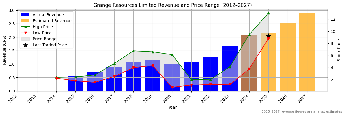 Grange Resources Limited (ASX:GTK) Revenue Chart 2012–2027