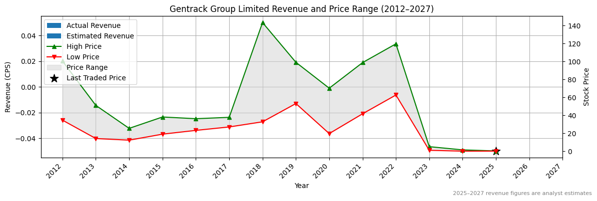 Gentrack Group Limited (ASX:HAS) Revenue Chart 2012–2027