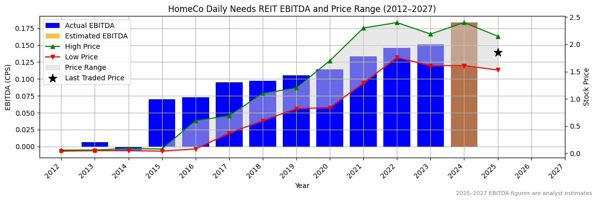 HomeCo Daily Needs REIT (ASX:HIT) EBITDA Chart 2012–2027