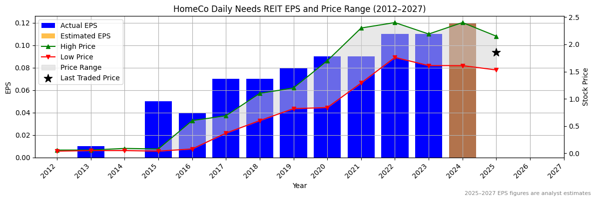 HomeCo Daily Needs REIT (ASX:HIT) Normalised EPS Chart (2012–2027)