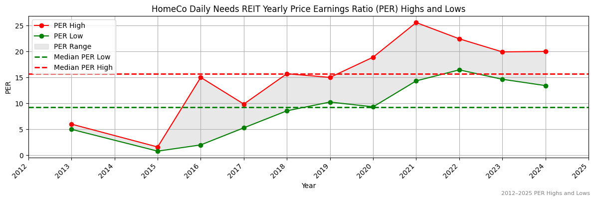 HomeCo Daily Needs REIT (ASX:HIT) PER Highs and Lows (2012–2027)
