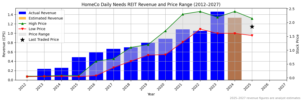 HomeCo Daily Needs REIT (ASX:HIT) Revenue Chart 2012–2027