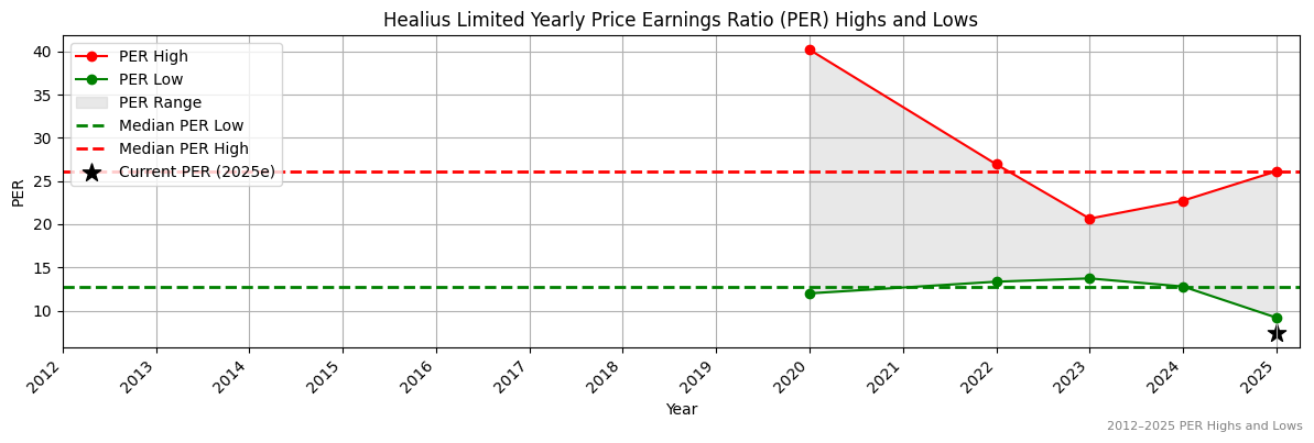 Healius Limited (ASX:HMC) PER Highs and Lows (2012–2027)