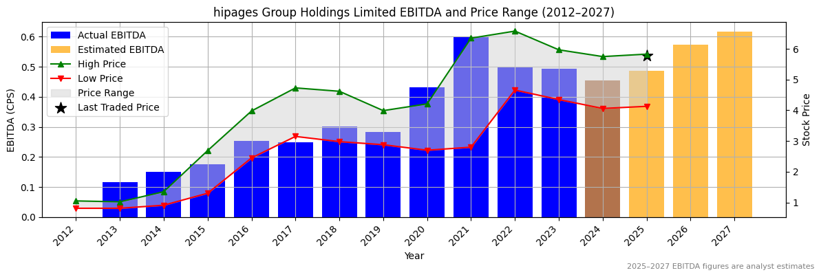 hipages Group Holdings Limited (ASX:HSN) EBITDA Chart 2012–2027