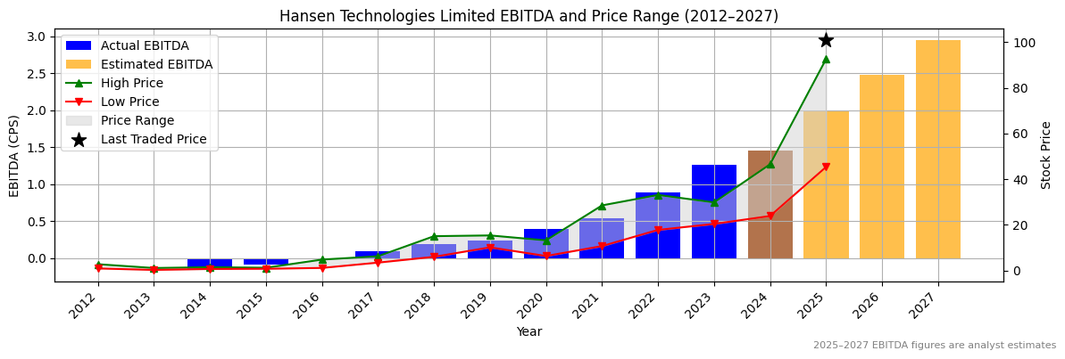 Hansen Technologies Limited (ASX:HUB) EBITDA Chart 2012–2027