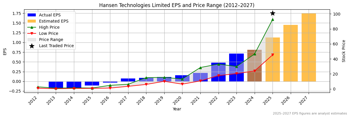 Hansen Technologies Limited (ASX:HUB) Normalised EPS Chart (2012–2027)