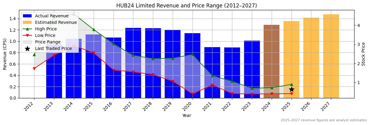 HUB24 Limited (ASX:HUM) Revenue Chart 2012–2027