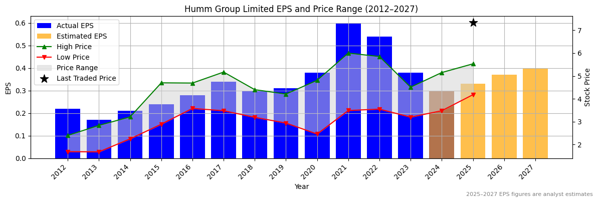 Humm Group Limited (ASX:HVN) Normalised EPS Chart (2012–2027)
