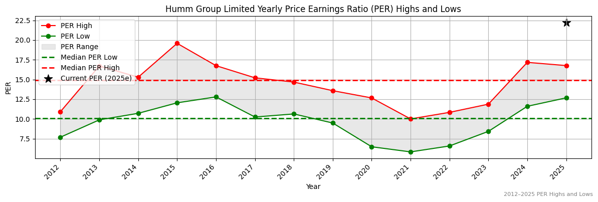 Humm Group Limited (ASX:HVN) PER Highs and Lows (2012–2027)