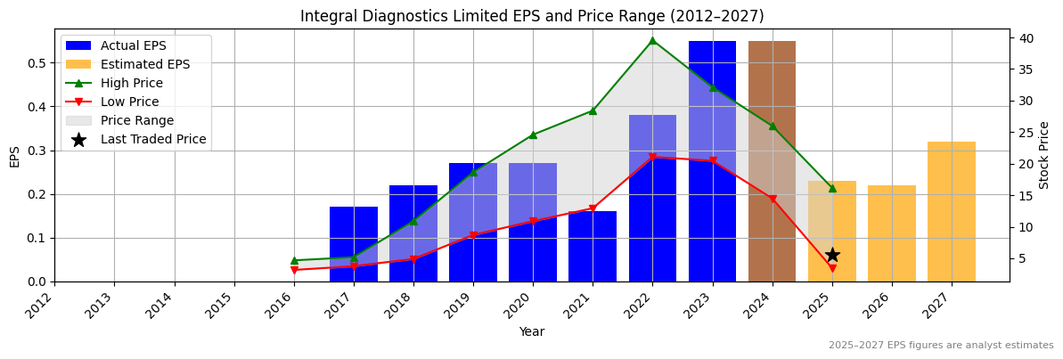 Integral Diagnostics Limited (ASX:IEL) Normalised EPS Chart (2012–2027)